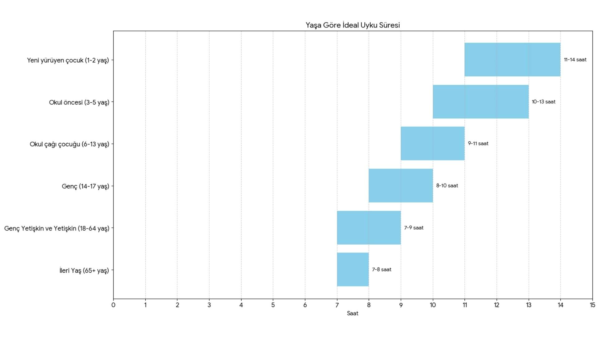 Yaş gruplarına göre uyku saatini belirten bir grafik.