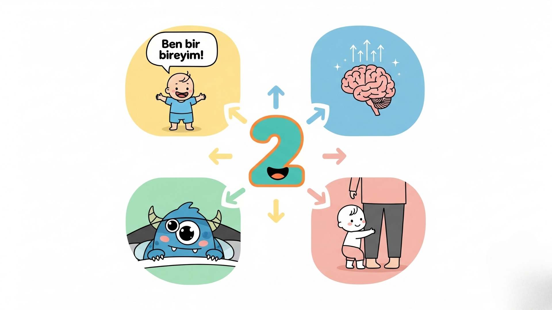 2 yaş uyku düzenini etkileyen faktörleri gösteren bir infografik: Bağımsızlık arayan çocuk, gelişen beyin, canavar korkusu ve ayrılık kaygısı yaşayan çocuk ikonları.
